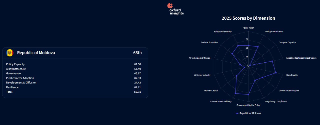 Молдова заметно опустилась в мировом рейтинге готовности к использованию искусственного интеллекта В новом Government AI Readiness Index 2025 от международного аналитического центра Oxford Insights наша страна оказалась на 66 м месте из 195 набрав 50 75 балла что ниже результата прошлогодних 56 03 передает logos press md  Это показывает что прогресс в интеграции ИИ в государственное управление замедлился по сравнению с другими странами Подпишись на primulinmd