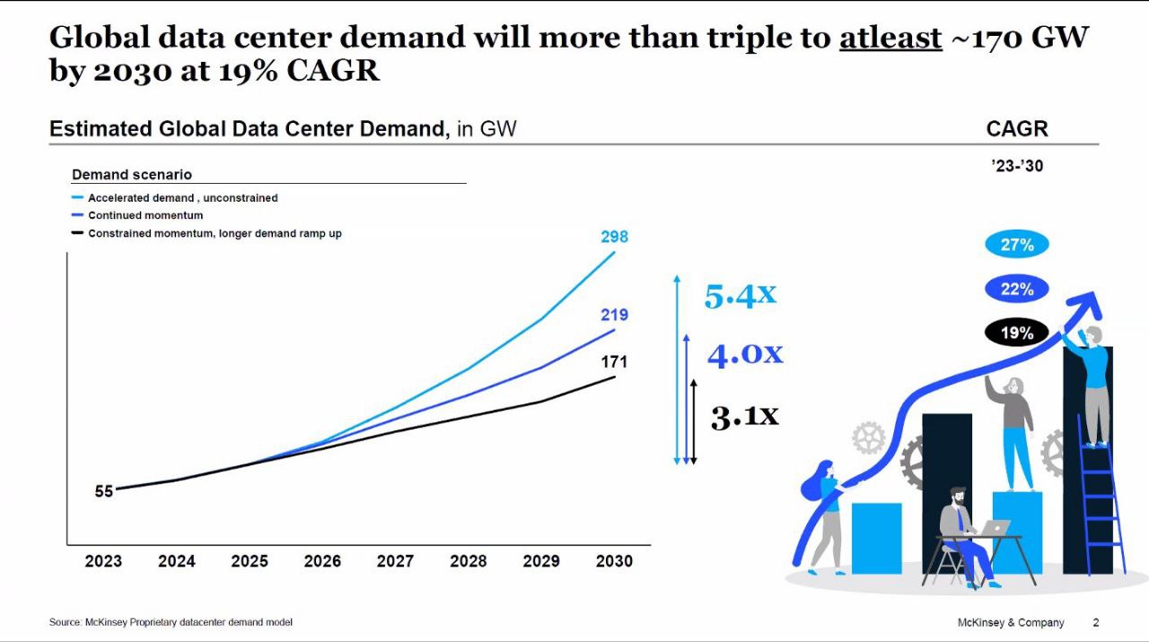 Глобальное потребление электроэнергии дата-центрами увеличится более чем в три раза и к 2030 году достигнет как минимум 170 ГВт, с ежегодным ростом на 19%  CAGR .   Согласно исследованию McKinsey, при оптимистичном сценарии потребление может возрасти до 298 ГВт, что означает пятикратное увеличение по сравнению с 2023 годом. Такой рост обусловлен продолжающимся развитием технологий, включая искусственный интеллект, облачные вычисления и цифровую трансформацию в разных отраслях.