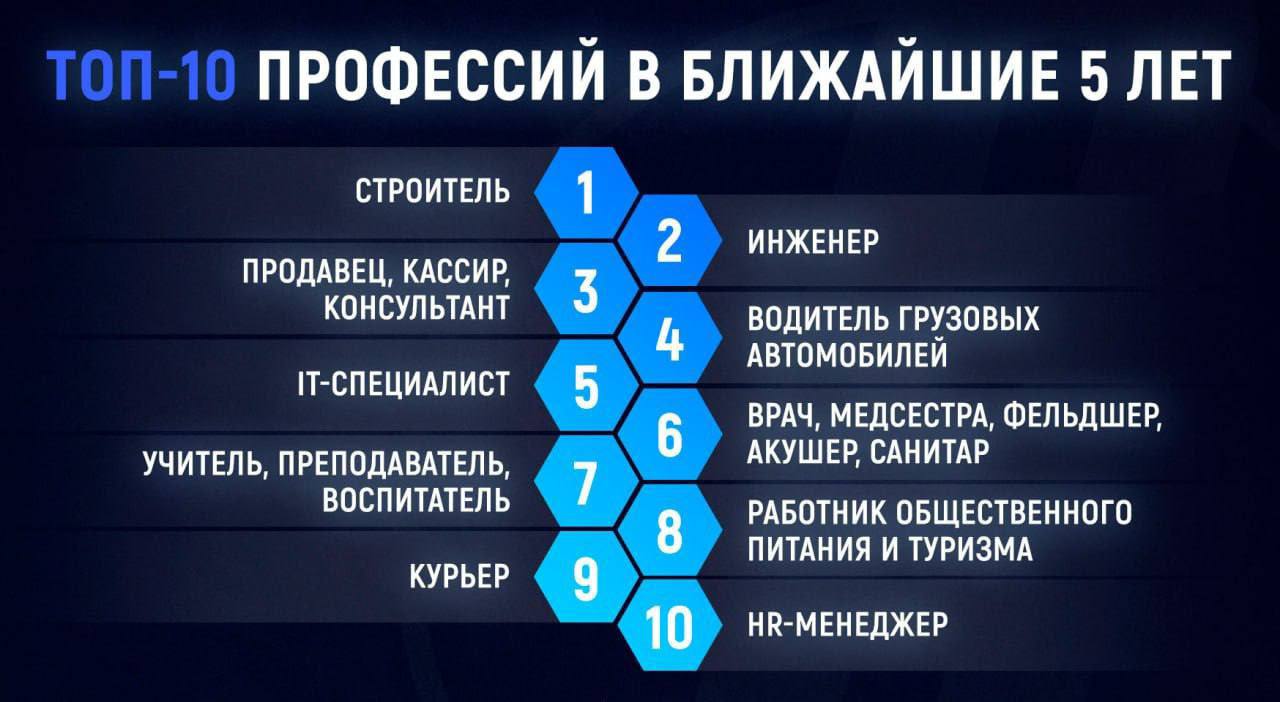 В ближайшие 5 лет самые востребованные профессии не потребуют высшего образования, согласно данным Superjob.   Рынок труда нуждается в людях со средним профессиональным образованием, и такая тенденция сохранится в ближайшие 5 лет. Это связано с тем, что в сфере труда россиян станет на 2 млн меньше. Число молодежи до 30 лет растет, а вот тех, кому 30-40 лет, становится все меньше, потому и образовывается «кадровая яма».   В топ специалистов будущего войдут строители, продавцы, водители грузовиков, медсёстры, курьеры и другие рабочие специальности.   Туризм • Новости  — подписаться