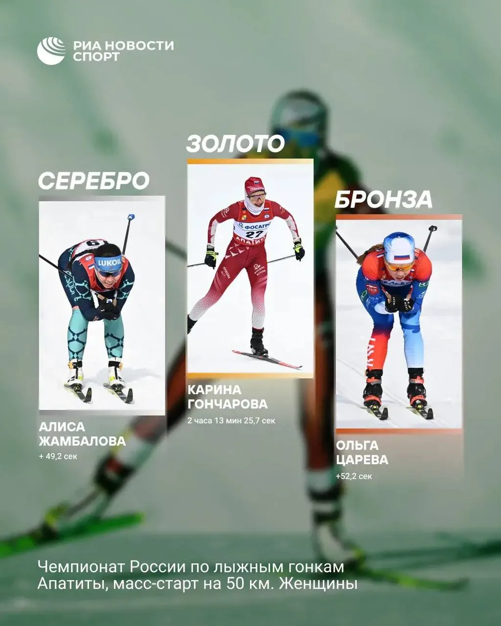 Гончарова выиграла масс старт на чемпионате России по лыжным гонкам Карина Гончарова преодолела 50 километров классическим стилем за 2 часа 13 минут 25 7 секунды Второй стала Алиса Жамбалова 49 2 секунды Третье место заняла Ольга Царева 52 2 Подписывайтесь на РИА Новости Спорт в MAX