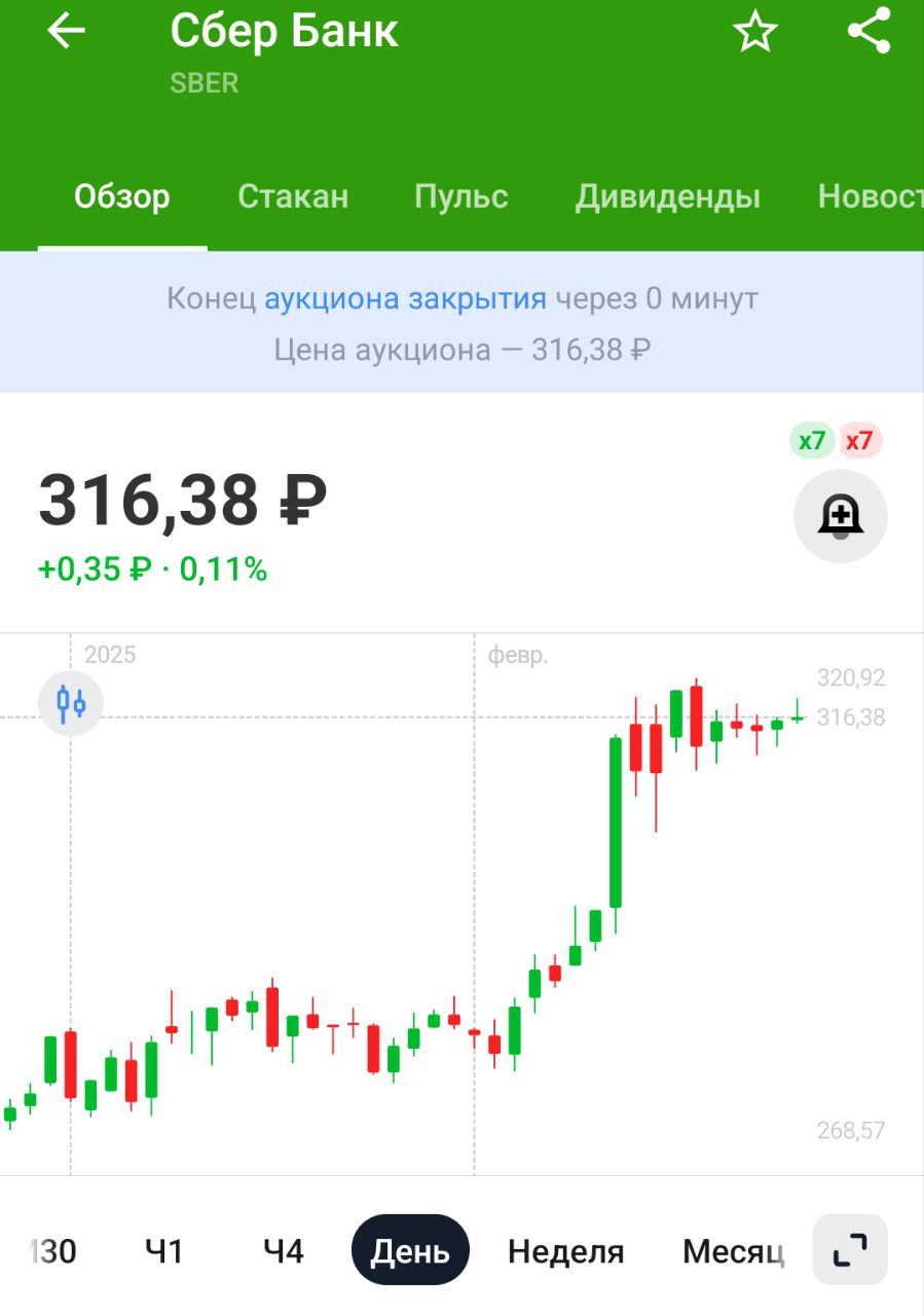 Банки РФ в январе 2025г сократили чистую прибыль на 20% г/г, до 286 млрд руб — ЦБ РФ   Оно и понятно: количество выданных кредитов снижается, налоги растут  Но Сбер каким-то чудом прибыль увеличил, как и Т-Банк. Но со вторым все понятно - интеграция с Росбанком пошла на пользу