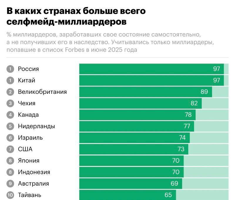 Россия и Китай лидируют по числу самостоятельных миллиардеров большинство местных богачей создали состояние самостоятельно а не унаследовали его hour 25