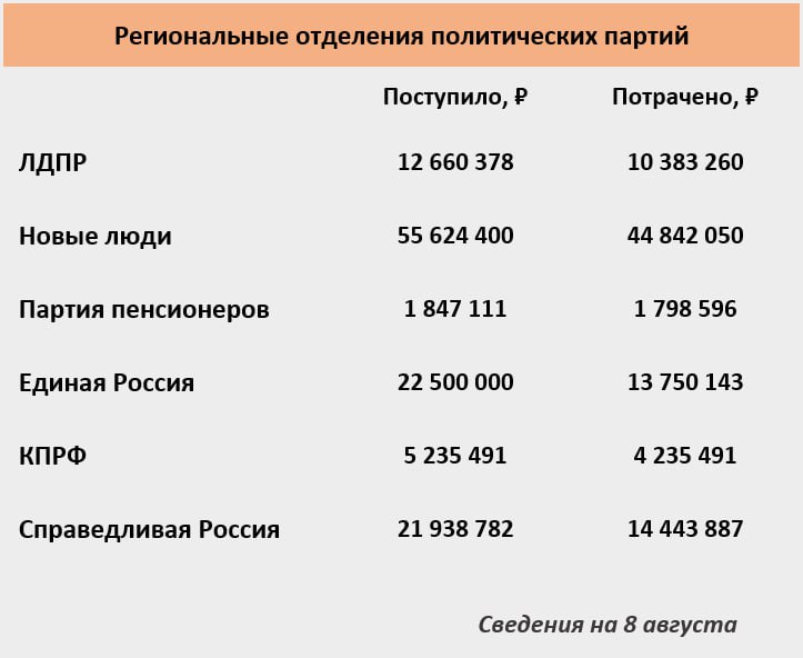 Областной избирком опубликовал свежие данные о движении средств в избирательных фондах партий, участвующих в выборах депутатов Заксобрания. В этом году своими большими расходами удивляют "Новые люди". По состоянию на 8 августа эта партия уже потратила на предвыборную кампанию 44,8 миллиона рублей, что больше, чем все остальные вместе взятые. 