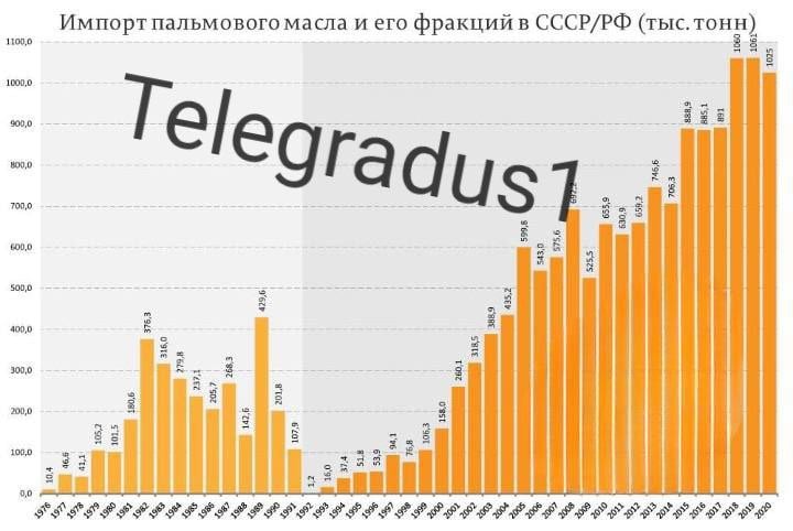 Россиянам предлагают больше продуктов с пальмовым маслом для снижения цен  Руководитель Лаборатории химии пищевых продуктов Владимир Бессонов заявил, что растительные жиры, включая пальмовое масло, необходимо не только реабилитировать в глазах потребителей, но и активнее использовать в производстве.  По его словам, продукты с заменителями молочного жира обходятся дешевле, а опасения покупателей касательно их качества и безопасности не оправданы.    /канал