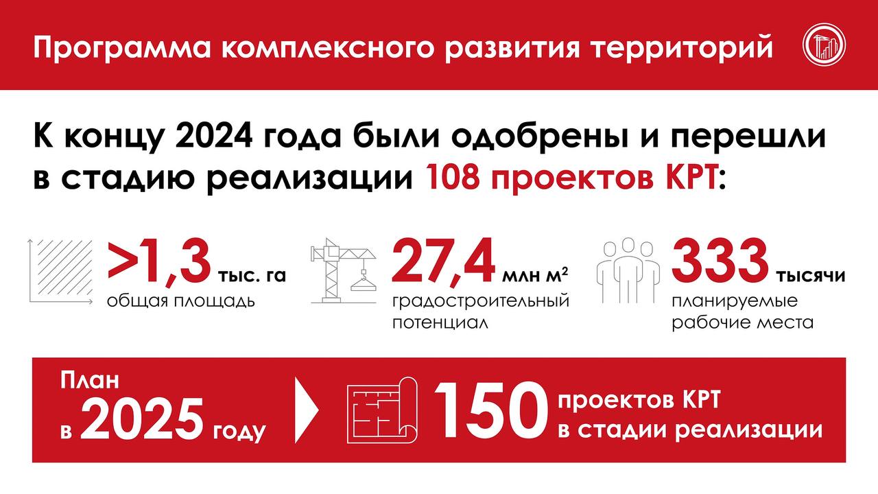 Москва сохраняет высокие темпы строительства недвижимости   С 2011 года в столице возведено 148,6 млн кв. м, в том числе 64,7 млн кв. м жилья.      Один из важных элементов градостроительного развития — Программа КРТ.   К концу 2024 года одобрены и перешли в стадию реализации 108 проектов — планируется построить 27,4 млн кв. м недвижимости.    В 2025-м увеличим число реализуемых проектов до 150. Также ожидается завершение комплексного развития территории "Октябрьское поле".       По Программе реновации в новые квартиры переедут около 1 миллиона москвичей.    Уже введено 5,6 млн кв. м жилья, в том числе 1,34 млн кв. м — в 2024 году. Это позволит расселить свыше 1200 старых домов. В прошлом году переданы под заселение 82 дома, начато переселение свыше 49 тысяч человек.   Всего под заселение передано 359 новостроек, закончено либо идёт переселение свыше 200 тысяч горожан.      Ведётся проектирование и строительство порядка 9 млн кв. м жилья.