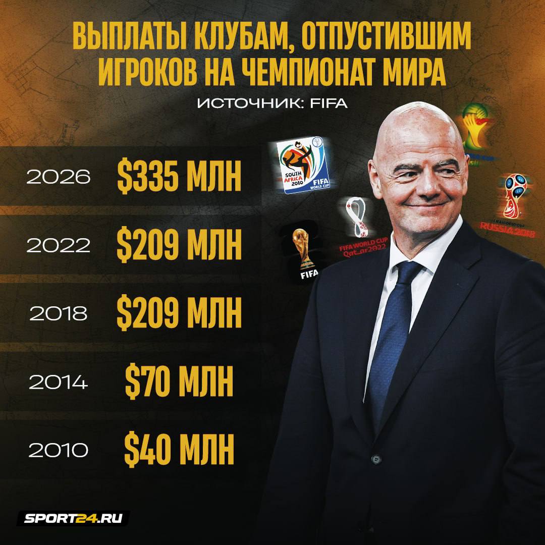 ФИФА ответила на жалобы о перегруженном календаре и увеличила выплаты клубам За участие игроков на ЧМ растут от турнира к турниру В 2026 м сумма станет рекордной организация платит за участие футболистов 335 млн Достойные условия s24money