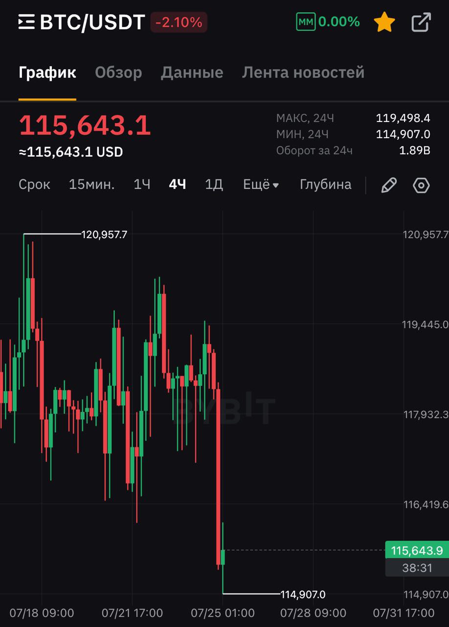 ⏺ Ликвидации на крипторынке: $568 млн лонгов по BTC За последние сутки с рынка было ликвидировано $988 млн в позициях, из которых $568 млн — LONG позиции по Bitcoin. Альткойны решили никак не реагировать на происходящее. #Bitcoin #BTC #ликвидации #крипторынок #крипто Чат канала YouTube Крипта Ивановна