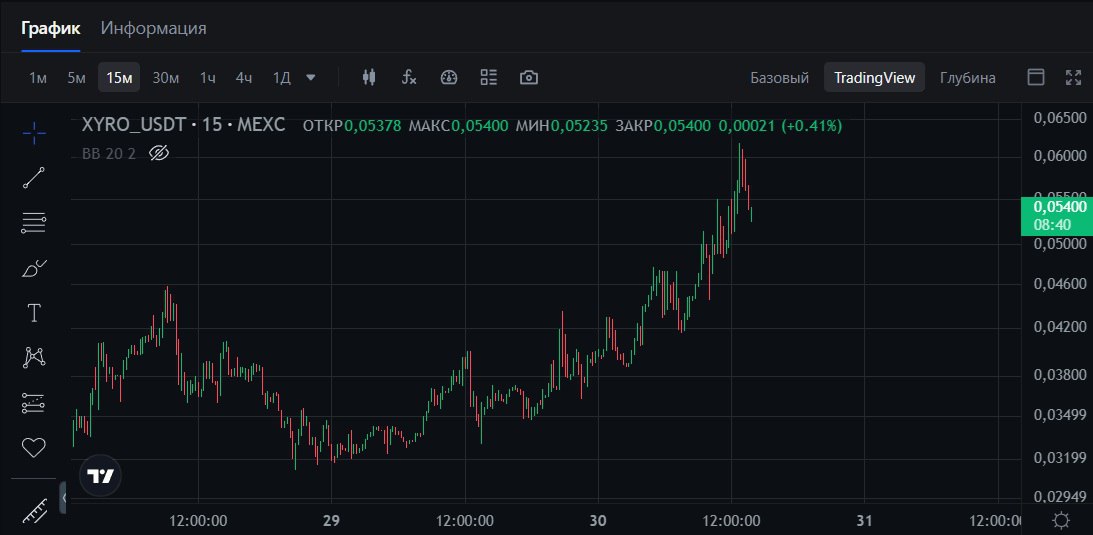 $XYRO запустил фьючи  Сегодня стартанули торги с плечом и на удивление токен не укатался, а наоборот вырос на 100%, что говорит об отличном проекте и мощном комьюнити   МаркетКап сейчас всего $14млн, но в ближайшее время планируется запуск собственного ИИ-агента для анализа рынка — тема интересная и привлекает внимание пользователей, т.ч. прайс может неплохо вырасти     А те, кто не хочет покупать, могут принять участие в дропе или застейкать монеты с жирным APR  до 300% годовых     На листинге уже словили профит и сейчас попробуем полудить. В целом — маркетинг продолжается, команда работает изо всех сил и проект заслуживает особого внимания, т.ч. пробуем подобрать и следим за новостями в их TG и XTwitter  Crypto