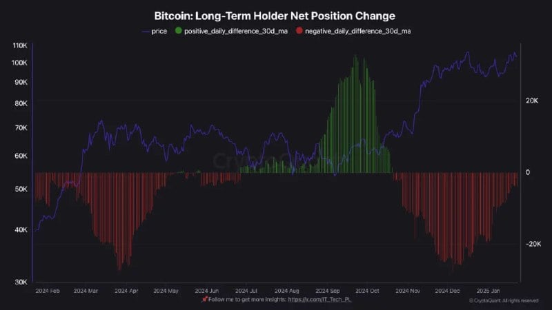 «Алмазные руки» против FOMO-спекулянтов. Эксперт рассказал о текущей структуре биткоин-рынка  На рынке происходит борьба между спекулятивными краткосрочными держателями биткоина и долгосрочными инвесторами, в которой побеждают последние. На это обратил внимание автор CryptoQuant под ником IT Tech.  По наблюдениям аналитика, доминирование предложения LTH остается высоким, что свидетельствует о сильной убежденности в росте. «Алмазные руки» продолжают накапливать во время снижения котировок и стратегически фиксируют прибыль в ходе восходящих движений.  IT Tech считает, что такое контролируемое поведение поддерживает бычий долгосрочный прогноз, ограничивая давление продаж.  В свою очередь краткосрочные держатели  STH  демонстрируют повышенную активность во время ценовых ралли. Это указывает на спекулятивный интерес и входы, обусловленные FOMO.  При этом значительные движения средств во время коррекций указывают на выход «слабых рук», что вызывает кратковременную волатильность.
