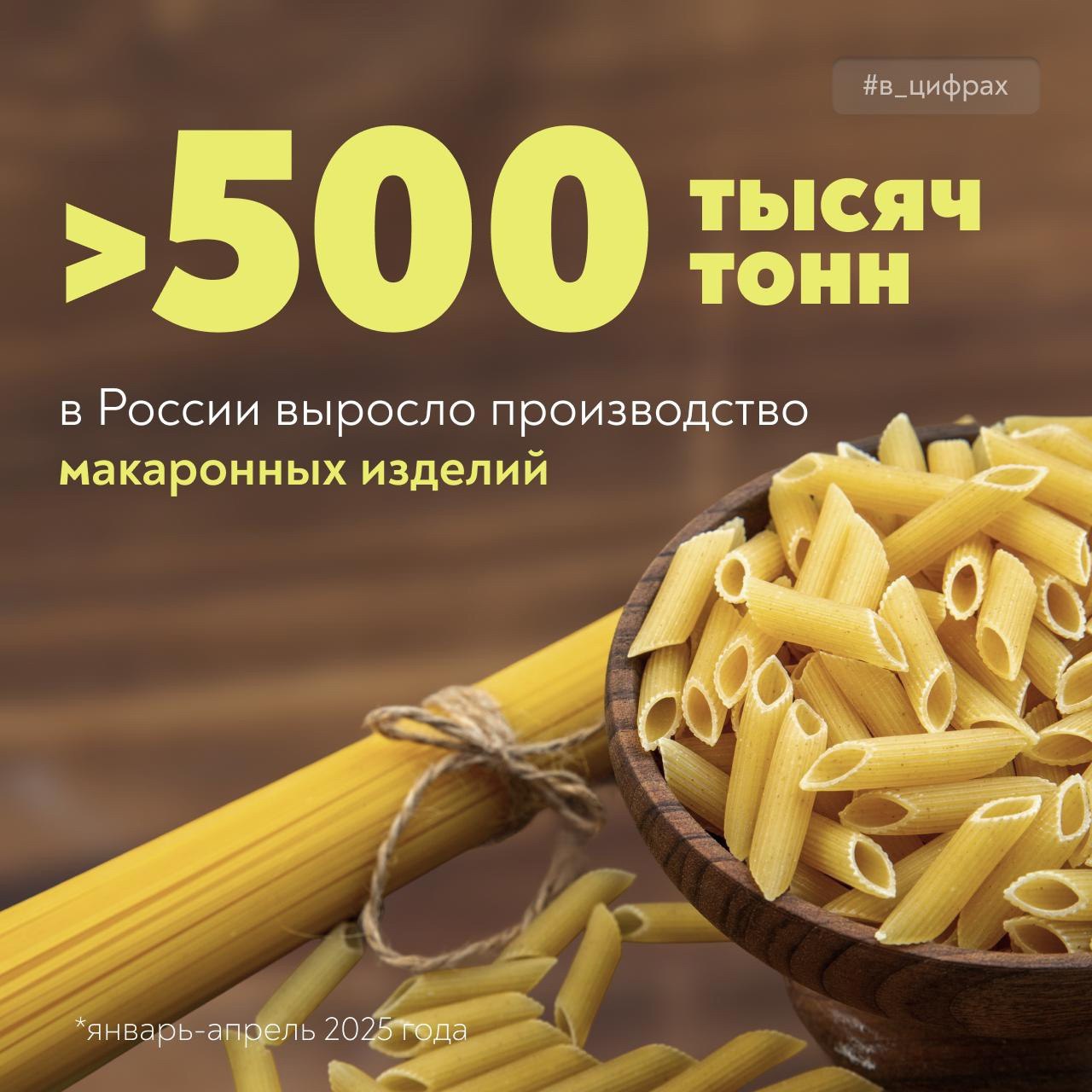 Минсельхоз России VK На любой вкус За январь-апрель в России произведено более полумиллиона тонн макаронных изделий – на 3% больше, чем годом ранее. Не только обеспечиваем внутренний рынок, но и развиваем экспорт: объем поставок этой продукции за рубеж за тот же период увеличился на треть в стоимостном выражении и на 16% – в физическом. Почти половина – из твердых сортов пшеницы: за последние три года производство таких макарон выросло в полтора раза. В том числе благодаря хорошим урожаям. Все больше россиян выбирают макароны из твердых сортов – за вкус, пользу и качество. По прогнозам Национальной ассоциации производителей макаронных изделий, рост в дальнейшем может составлять 1-2% ежегодно.