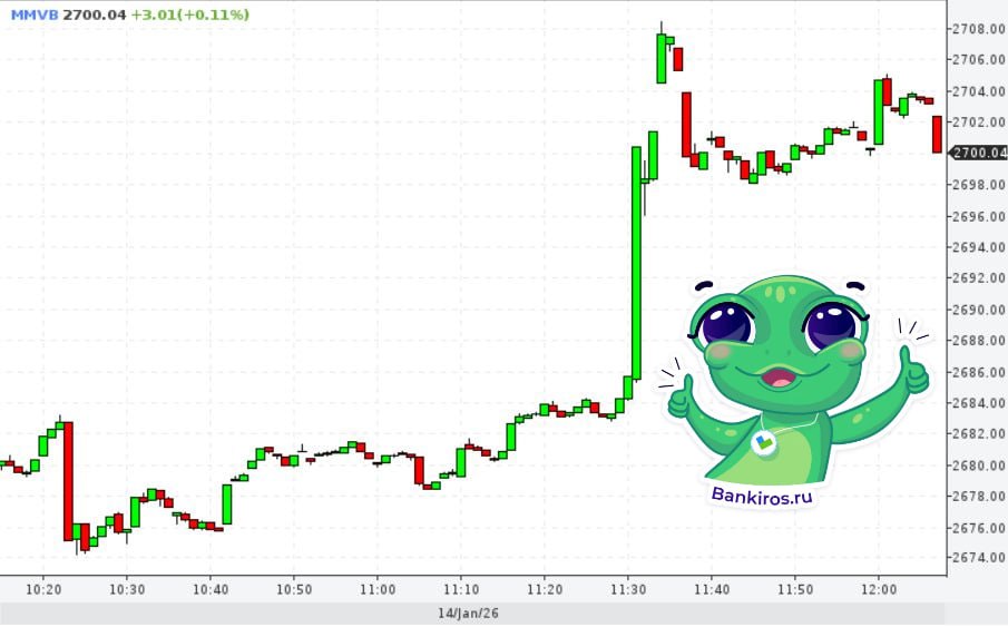 Мосбиржа воспряла на новостях о том что спецпосланник Трампа Стив Уиткофф и зять президента Джаред Кушнер планируют отправиться в Москву для встречи с Владимиром Путиным Встреча может состояться уже в этом месяце сообщает Блумберг Индекс торговой площадки снова превысил уровень в 2700 пунктов Тем временем рубль тоже положительно реагирует на предпосылки мирного урегулирования украинского конфликта Курсы доллара и евро ускорили снижение до 0 4 Юань теряет 0 3 Будь в курсе с Банкирос Буст