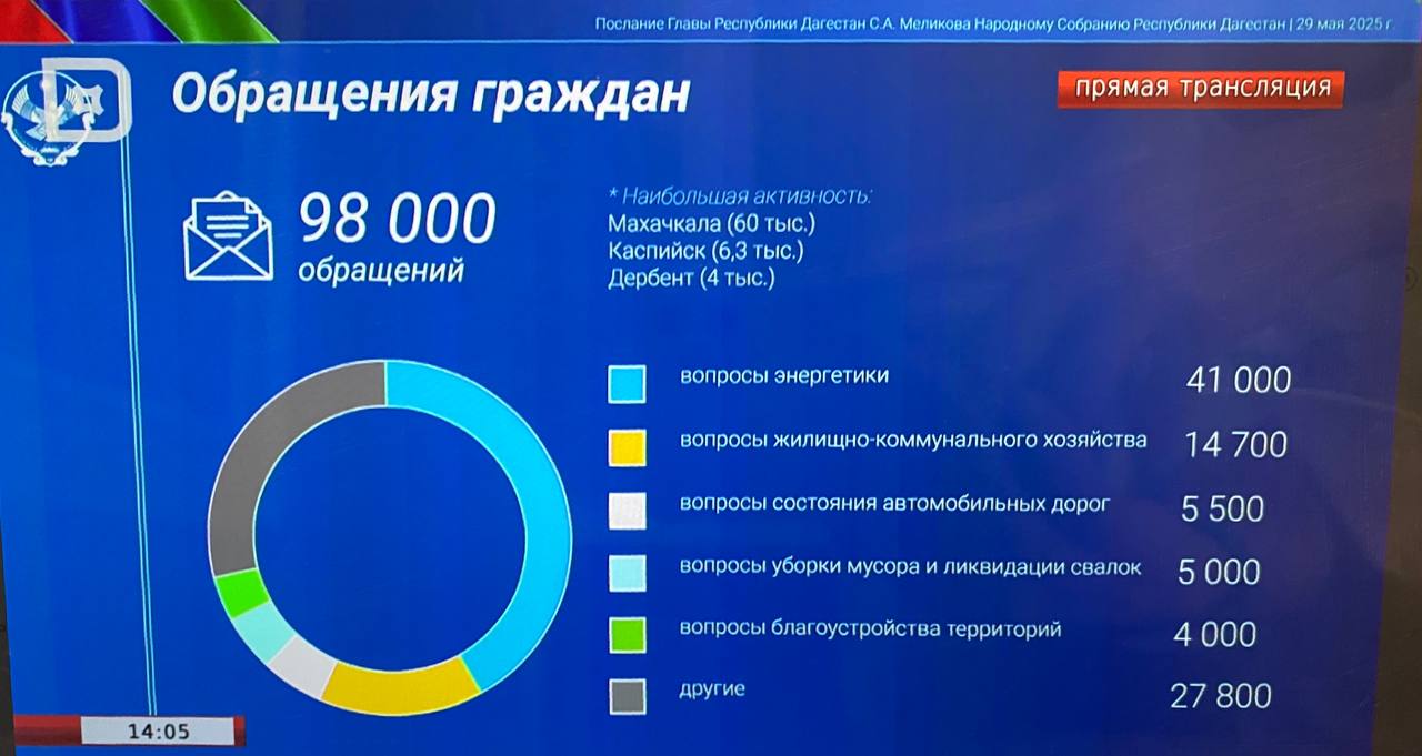 Сергей Меликов: «По данным Центра управления регионом, в 2024 году поступило порядка 98 тысяч обращений, а такие же обращения поступают, насколько я знаю, в прокуратуру и в другие органы федеральной власти и наверное с неменьшей интенсивностью». Среди самых частых обращений руководитель региона назвал обращения по вопросам энергетики, ЖКХ, состояния дорог, уборки мусора и ликвидации свалок, благоустройства территорий.