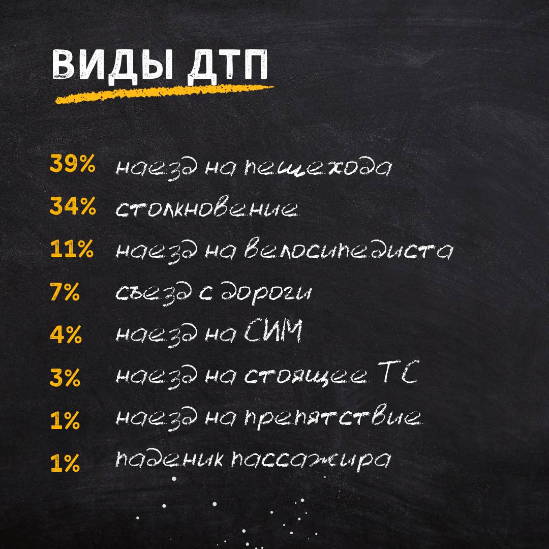 Аварии на дорогах — это всегда трагедия, но особенно больно, когда их жертвами становятся дети. Сделали карточки о прошедших ДТП с участием детей за 6 месяцев 2025 года на основе анализа Госавтоинспекции Подмосковья. Наибольшему риску сейчас подвержены дети 14-15 лет. Ребята ездят на разных видах мототранспорта, что является нарушением ПДД. Важно подавать правильный пример и напоминать детям правила дорожного движения особенно в период летних каникул . Сегодня обязательно напомните своим детям ПДД, самым маленьким их легче будет усвоить в игровой форме — с помощью нашей раскраски. Минтранс Подмосковья
