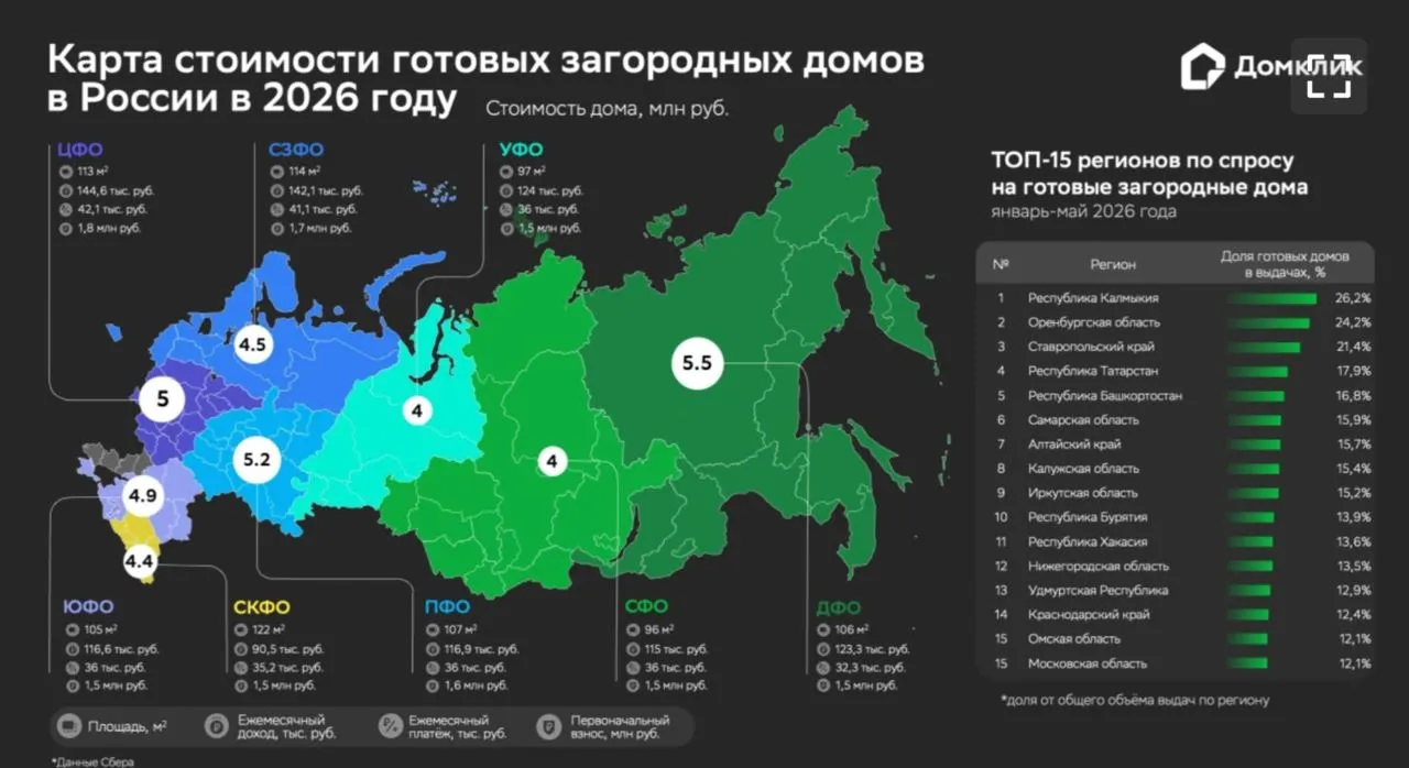 Каждый седьмой объект недвижимости на продажу в Нижегородской области это построенный загородный дом Регион входит в топ 15 субъектов страны по спросу на готовое загородное жилье 13 5 от общего объема выдачи по региону Примечательно что чаще всего построенные загородные дома ищут на юге страны Калмыкия Ставрополье а также у наших соседей по ПФО Татарстан Башкортостан и Самарская область А вот цены у нас в округе на готовые дома дорогие 5 5 миллионов медианная цена Это второе место среди округов России после Дальневосточного где вообще все дорого Дороже чем даже в Центральном При этом дома у нас относительно компактные в среднем 105 107 метров На Кавказе для сравнения 120 Рост популярности загороднего жилья понятен Цены на новостройки очень высокие а квартиры все меньше и меньше Семьям с детьми просто разумнее покупать загороднее жилье чтобы всем хватило место А если еще и муж работает дистанционно так и вовсе красота Нижний гиперболоид теперь светит в MAX