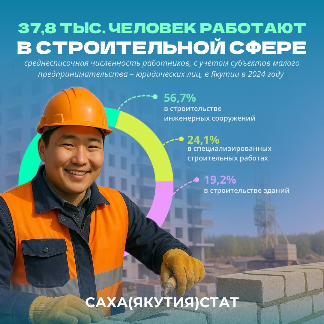 Строительство в Якутии Строительная отрасль Якутии вносит весомый вклад в развитие региона — от жилых домов до масштабных инфраструктурных объектов. В 2024 году в республике появилось 4,7 тыс. новых домов общей площадью 752,4 тыс. квадратных метров — на 6,7% больше, чем годом раньше. За первые шесть месяцев 2025 года построено 3 тыс. домов — на 16,5% больше, чем за тот же период прошлого года. #Сахастат