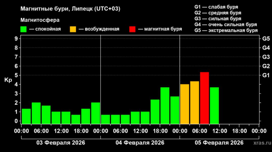 5 балльная магнитная буря ударила по Земле Метеозависимые сегодня почувствуют слабость недосып головную боль и головокружение Подписаться Написать нам