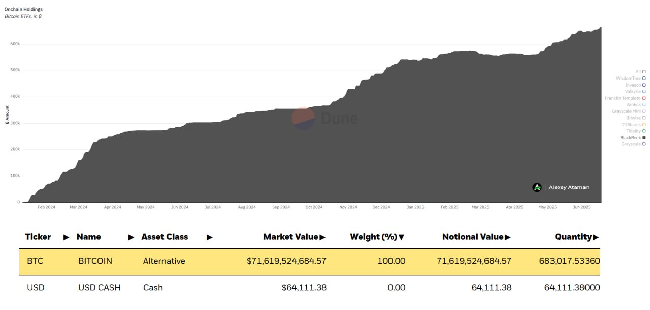 BlackRock накопили в свои ETF уже более 3% эмиссии #BTC Сейчас на балансе компании хранится 683,017 BTC это $71,62 млрд .