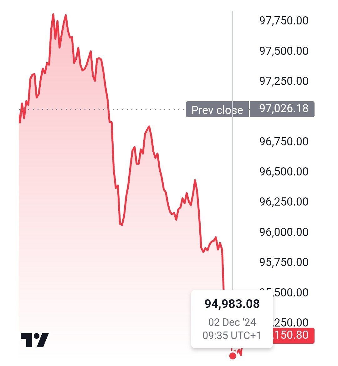 Биткоин падал ниже $95000. Инфобизнесмен Роберт Кийосаки предрек ему крах до $60000.