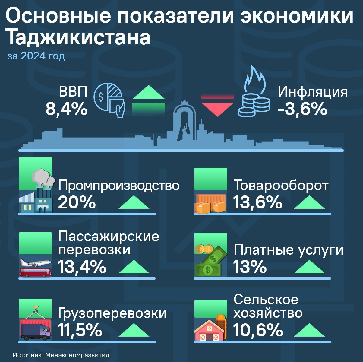 Несмотря на сложную геополитическую ситуацию, экономические показатели Таджикистана уверенно росли.  За последние 5 лет объем ВВП республики вырос вдвое, а в 2024 году составил более 154 млрд сомони, сообщает Минэкономразвития.  В каких отраслях был отмечен наибольший рост в прошлом году - смотрите в инфографике  .