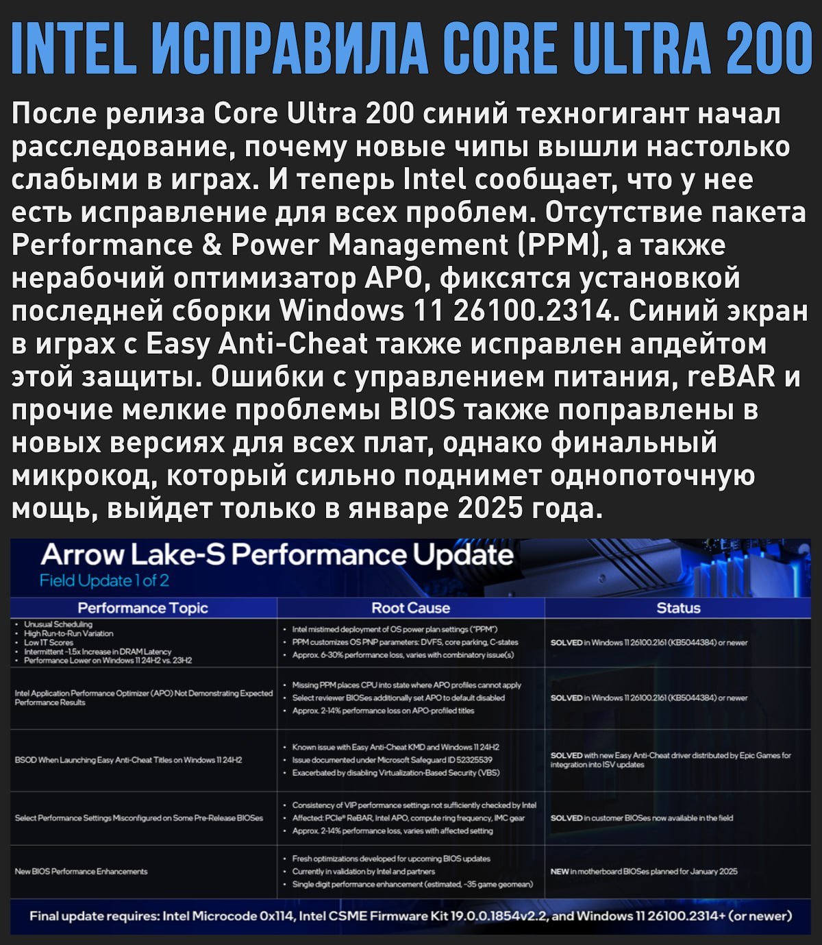 Intel активно чинит Core Ultra 200 – большинство проблем с низкой производительностью уже решены, остальные фиксы выйдут в январе  Мой Компьютер