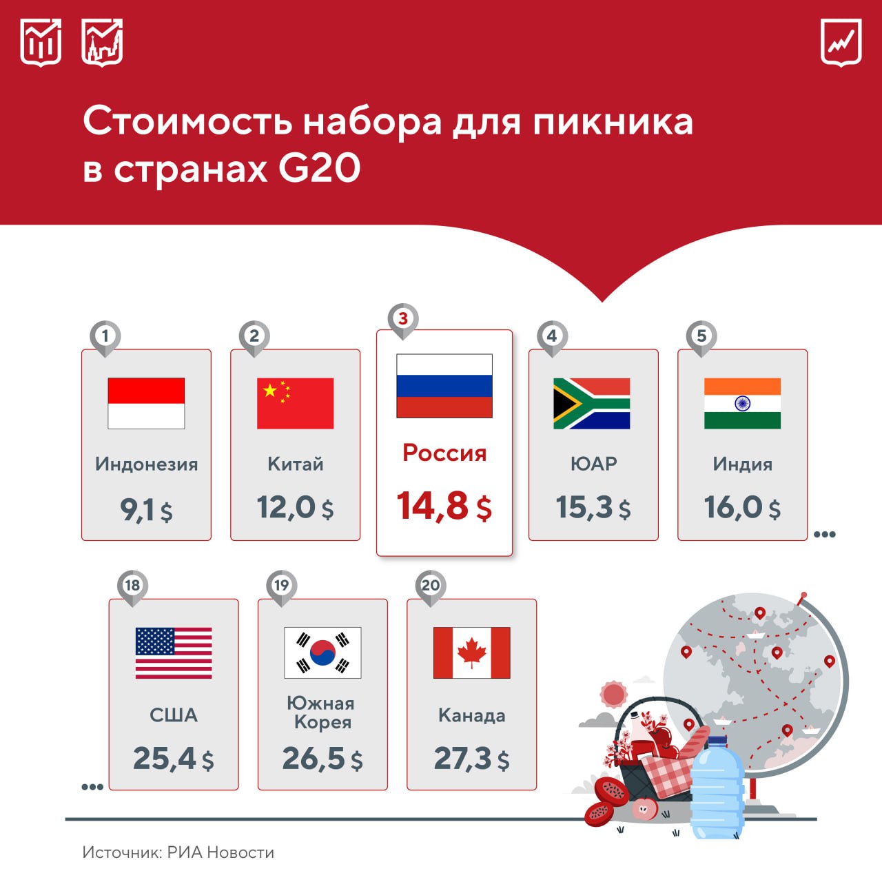 Стоимость набора для пикника в России оказалась одной из самых доступных в странах крупнейших экономик мира. В среднем в "Большой двадцатке" отдых с закусками на природе обойдется в 19,8 доллара, в РФ — 14,8. Корзина рассчитывалась из следующих товаров: хлеб 500 г сыр и ветчина по 200 г каждого яблоки 500 г вода 3 л плед 150х200 см Кстати, сегодня отмечается Международный день пикника. Но погода в Москве пока не очень располагает к посиделкам под открытым небом. В дождь всё же приятнее находиться в сухости и тепле, изучая, например, ключевые экономические показатели на нашем сайте