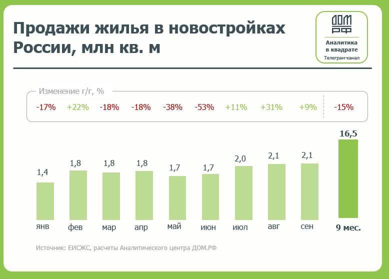 15 по продажам новостроек По данным Дом РФ динамика рынка новостроек в январе сентябре 2025 года значительно различается в региональном разрезе Хотя общий объем реализованного жилья в стране составил 16 5 млн кв м 15 к аналогичному периоду 2024 г денежные показатели рассказали иную историю Общая выручка застройщиков упала лишь на 5 до 3 3 трлн руб Это незначительное снижение полностью обусловлено ситуацией в десяти ключевых регионах где продажи составили 2 3 трлн руб снижение на 7 В других субъектах РФ рынок показал стабильность сохранив объем в 1 1 трлн руб