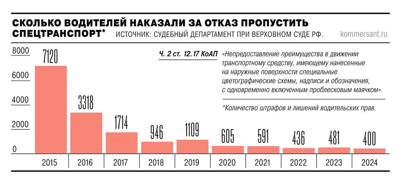 Автомобилистов ждет новый штраф в 10 тыс. руб. или лишение прав за отказ пропустить автомобиль без цветографической схемы на борту. Речь идет о машинах, на которых возят высших чиновников. За непредоставление преимущества скорой помощи, МЧС или полиции существующий штраф повышается до 7,5–10 тыс. руб. Такой законопроект приняла Госдума во втором чтении. Еще одним документом нижняя палата парламента расширила список транспортных средств, имеющих право ездить бесплатно по платным дорогам. В перечень включили машины военных, ФСБ, ФСО, Росгвардии, прокуратуры, фельдъегерской службы и отдельных подразделений администрации президента. Подробнее о законопроектах — в материале «Ъ». Подписывайтесь на «Ъ» Оставляйте «бусты»