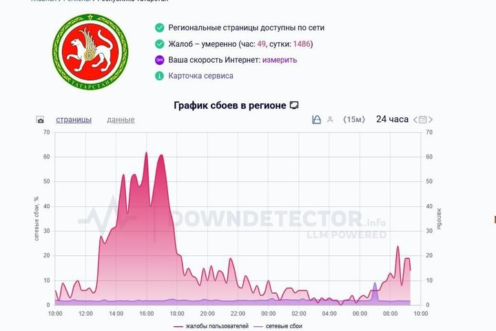 Татарстанцы массово жалуются на неработающую мобильную связь — DownDetector  С полуночи, 9 августа, жители республики оставили почти 1,5 тыс жалоб.
