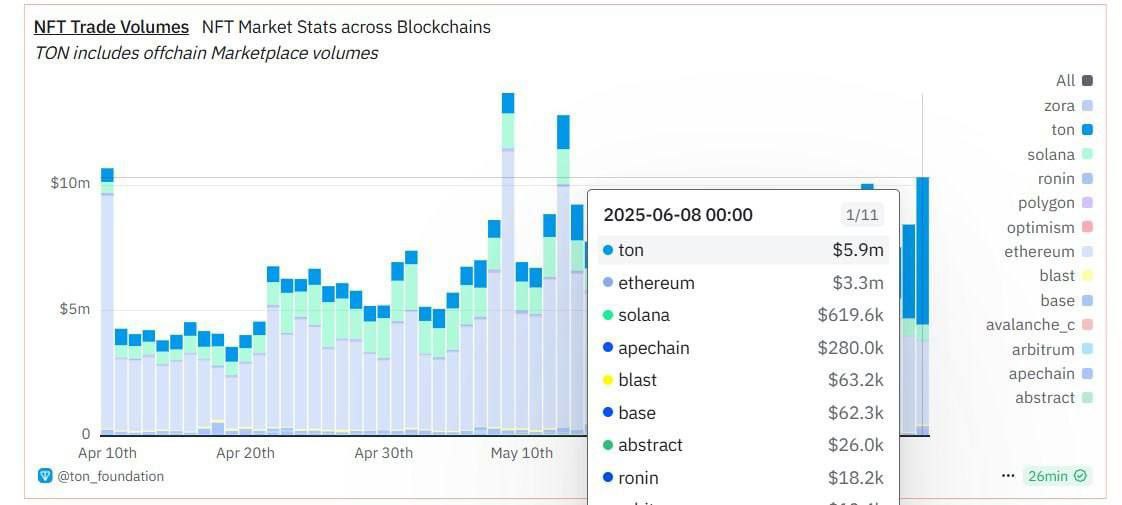 ТОН обошел все блокчейны по дневному объему NFT-торговли! На графике видно, что ТОН с огромным отрывом опережает Солану и другие блокчейны, но недалеко от Эфира! Нужно отметить, что Telegram создал нечто уникальное в мессенджере. Это стало одним из лучших достижений для этой соцсети! Правда, после некоторых провалов хочется надеяться, что подарки не будут в тренде всего лишь 8–10 месяцев. А вы как думаете: продолжат ли NFT-подарки волной хайпа или скоро всё угаснет? ——————————————