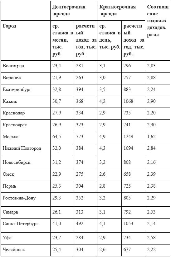 Средний годовой доход от краткосрочной сдачи жилья в Москве в 1,6 раза превышает доход от долгосрочной аренды — ЦИАН  В ТОП городов с самым высоким соотношением доходов вошли:  • Казань — разница в 2,9 раза;  • Воронеж, Нижний Новгород и Волгоград — 2,8;  • Уфа и Самара — 2,5;  • Омск, Пермь и Красноярск — 2,3;  • Ростов-на-Дону — 2,2.