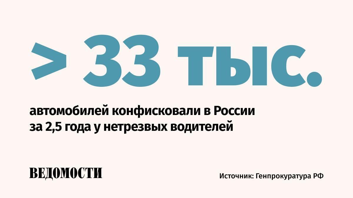 За два с половиной года в России конфисковали свыше 33 тысяч машин у водителей за повторное нетрезвое вождение сообщили в Генпрокуратуре РФ Свыше 5 5 тысяч транспортных средств передано в зону СВО По итогам 2024 года такой вид преступлений как нетрезвое вождение сократился на 15 В 2025 году тенденция снижения продолжается отметили в надзорном ведомстве Поправки в Уголовный кодекс РФ предусматривающие конфискацию автомобилей за повторное нетрезвое вождение и езду без прав начали действовать с июля 2022 года В октябре 2025 года Третий кассационный суд общей юрисдикции постановил что автомобили можно изымать у водителей управлявших транспортным средством в состоянии опьянения без учета их материального положения Подпишитесь на Ведомости