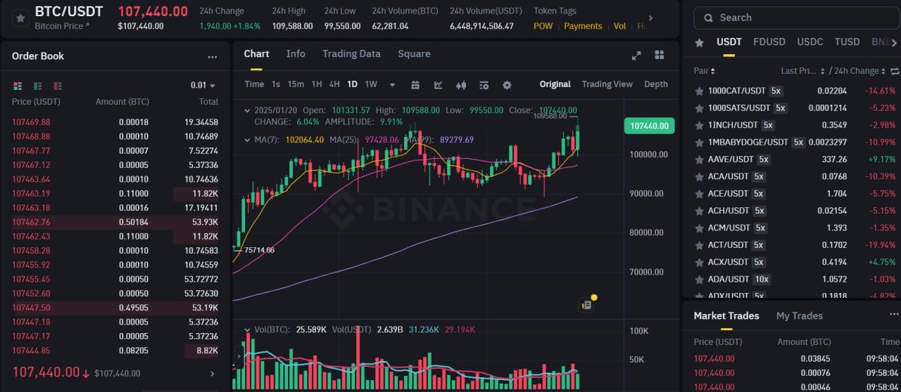 Биткоин обновил исторический максимум и составил $109 588 – Binance  Вероятно, это связано с грядущей инаугурацией Трампа. Так что, возможно, это ещё не предел.  Также экономисты прогнозируют на сегодня резкий скачок доллара.  Подписывайтесь на «Абзац»