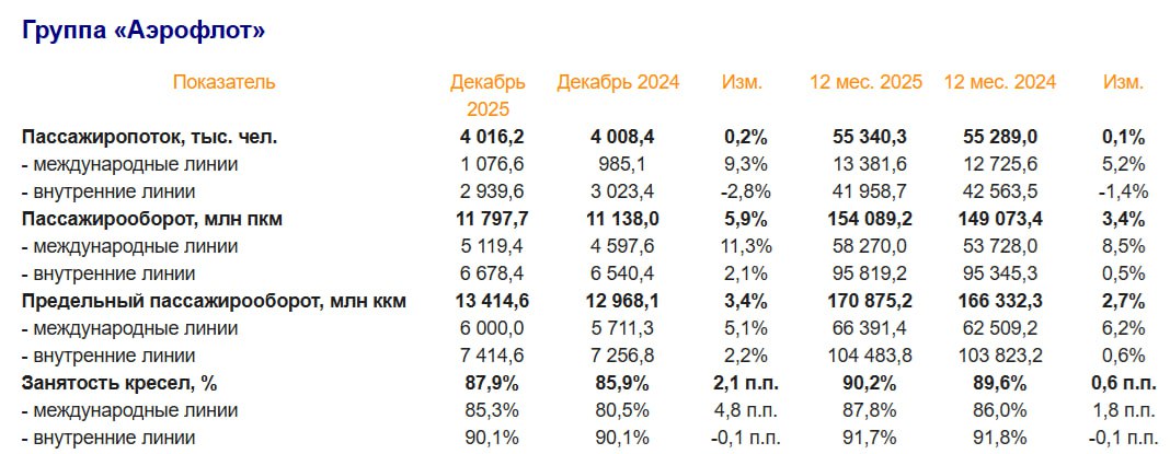 Аэрофлот операционные результаты Пасажиропоток в 2025 году вырос на 0 1 до 55 3 млн пассажиров Пассажиропоток за 4кв 2025г вырос на 0 7 г г до 12 86 млн чел     smartlab news i 175621 AFLT