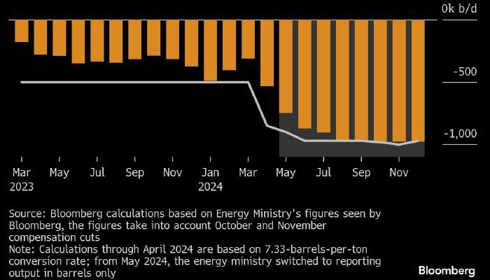 Добыча нефти в России ниже квоты ОПЕК+    В декабре Россия добывала 8,971 млн б/д сырой нефти, что на 7 тыс. б/д меньше установленной квоты ОПЕК+, сообщает Bloomberg со ссылкой на данные Минэнерго.    Союз ОПЕК+ продолжает контролировать соблюдение квот своими членами, перенесённое увеличение добычи запланировано на апрель. Ранее Россия, Казахстан и Ирак обязались компенсировать прошлые превышения квот путём сокращений. Однако Россия не планирует дополнительно сокращать добычу зимой из-за климатических и геологических условий, оставив эти меры на лето.