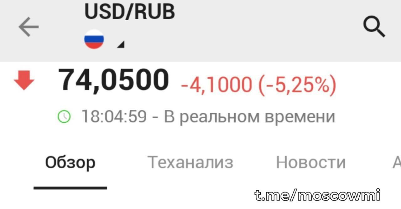 Доллар рухнул до 74 рублей на бирже.
