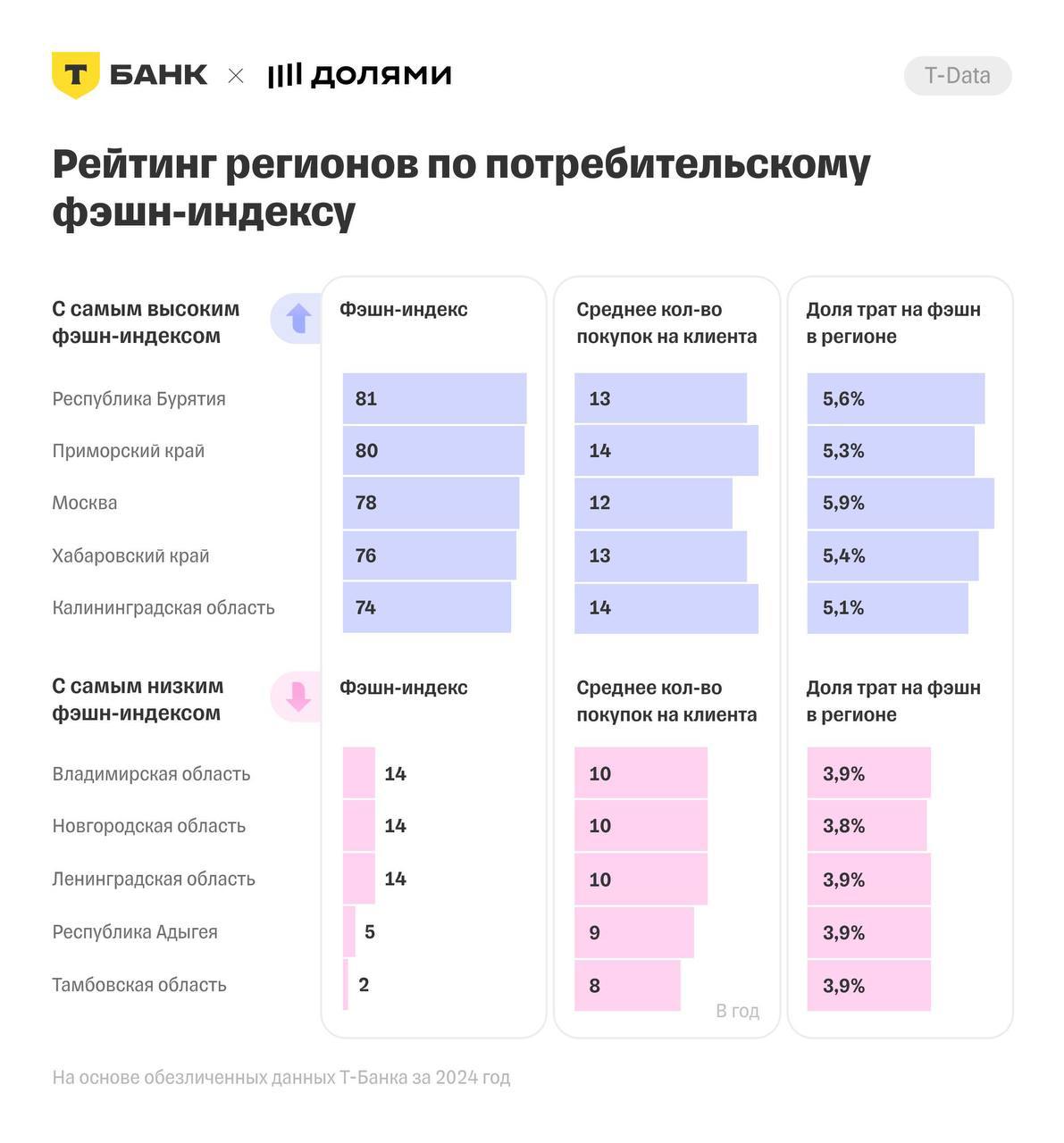 Число новых фэшн компаний сократилось на 14 Речь идёт о компаниях зарегистрированных в сегменте продажи и производства одежды в первом полугодии 2025 г по сравнению с аналогичным периодом прошлого года подсчитали в исследовании сервиса оплаты частями Долями За последние 4 года доля регистраций компаний в этом сегменте среди всех новых бизнесов снизилась с 3 до 2 С 2021 года число покупок на одного клиента в 2024 году сократилось на треть с 16 до 11 покупок в год Больше всего одежду в специализированных магазинах покупают жители Бурятии потребительский фэшн индекс в 2024 году в этом регионе составил 81 пункт Это может быть связано с тем что маркетплейсы в регионе еще не так популярны а также с востребованностью национальной одежды от локальных брендов На втором месте оказался Приморский край 80 а на третьем Москва 78   Fashion retail
