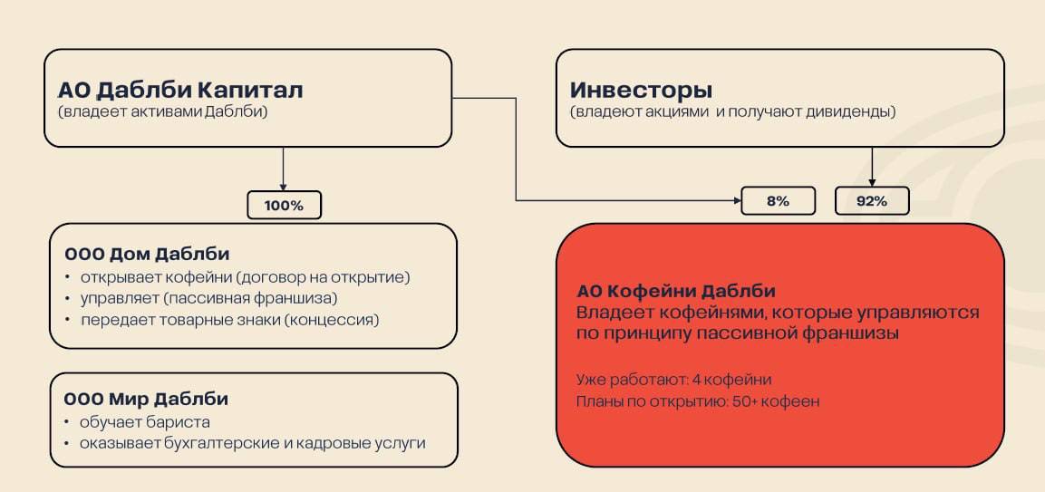 РБК: «Даблби» хочет привлечь более 300 млн руб. через pre-IPO Привлеченных средств хватит, чтобы открыть более 45 новых точек, т.е. их может стать более 110. «Даблби» пишет, что получает 10-20% операционной прибыли на каждой точке. Также отмечают, что весь рынок восстанавливается, бизнес сети – тоже.  Еще из интересных цифр – за 2023 год сеть «Даблби» обслужила более 3 млн гостей. Выручка основного юрлица за прошлый год выросла на 14%, до 155 млн руб, чистая прибыль – на 33%, до 4 млн руб.     #рынок