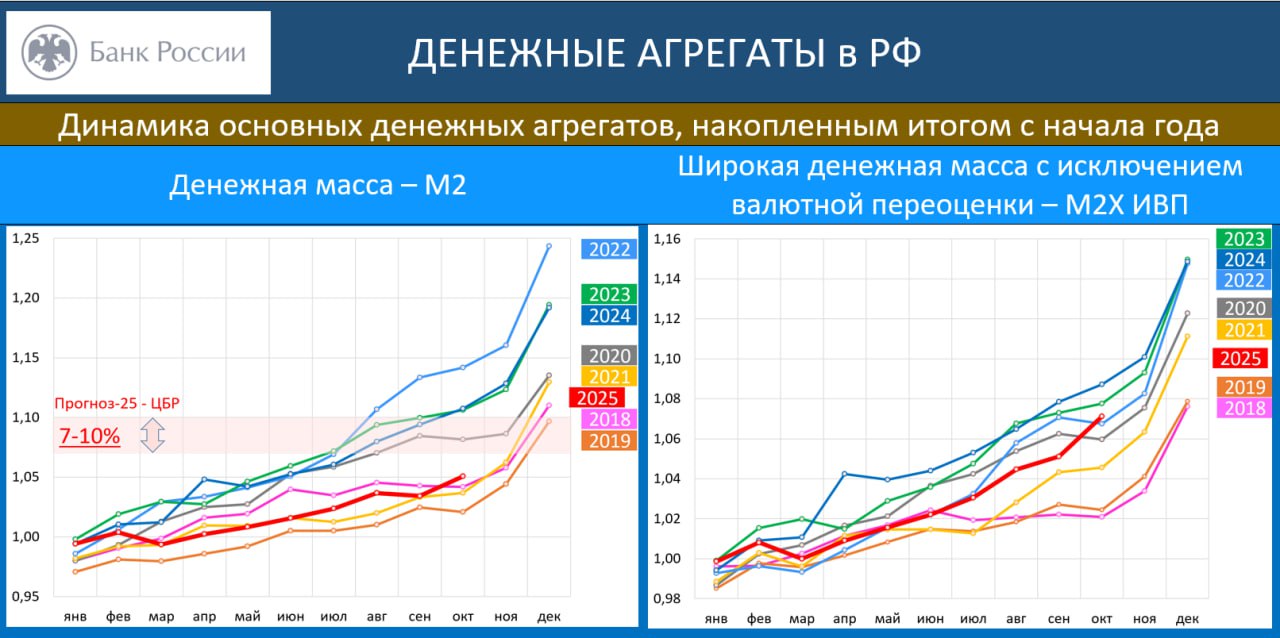 ДЕНЕЖНЫЕ АГРЕГАТЫ ОШЕЛОМЛЯЮЩИЙ ВЗЛЁТ КРЕДИТА В ОКТЯБРЕ СТАВИТ ПОД СОМНЕНИЕ ПЕРСПЕКТИВЫ СНИЖЕНИЯ СТАВКИ ДО КОНЦА ГОДА ЦБ дал предварительную оценку денежных агрегатов за октябрь Денежная масса М2 в октябре подскочила на 1 6 vs 0 2 в сентябре а широкая денежная масса с исключением валютной переоценки M2X ИВП взлетела на 1 9 vs 0 6 в сентябре Показатель годового прироста М2 увеличился с 12 7 до 13 1 а М2Х ИВП с 12 2 до 13 4 Учитывая что бюджет в октябре скорее всего был исполнен с небольшим профицитом Минфин мог сократить расходы примерно на 20 гг т е способствовал сокращению денежной массы мощное ускорение роста денежных агрегатов могло быть связано только с сокрушительной активизацией кредитования Судя по динамике денежных агрегатов кредит экономике в октябре мог расти рекордными за последние 11 мес темпами Это плохая новость для тех кто ждёт снижения ставки на декабрьском заседании