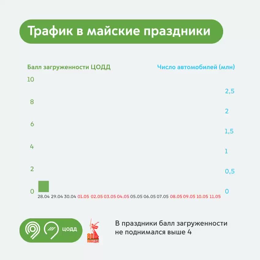 Рекордный трафик на российских трассах в майские праздники