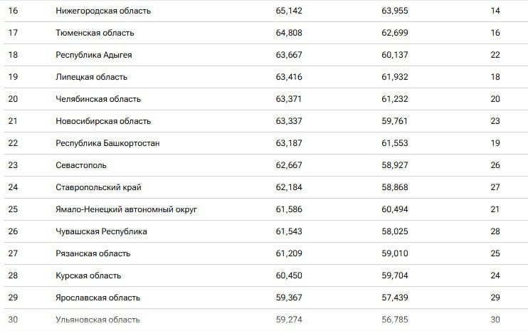 Ставрополье — на 24 месте из 85 в рейтинге российских регионов по качеству жизни, передают в РИА Новости