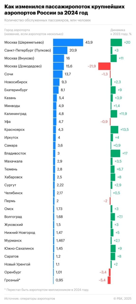 Аэропорт Пулково обогнал по пассажиропотоку два московских — Внуково и Домодедово. По итогам 2024 года им воспользовались 20,9 млн пассажиров  против 16 и 15,6 млн у московских . При этом в лидерах остался аэропорт Шереметьево  43,9 млн пассажиров .  Столичные аэропорты потеряли пассажиропоток из-за прекращения рейсов в страны Европы и сокращения транзитного трафика из регионов России.