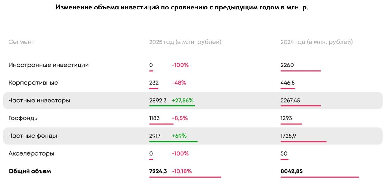 Русский Венчур совместно с Malina VC и Brio Capital выложили годовой отчет об РФ венчуре и там не всё так позитивно как в обзоре за I полугодие 2025 года Ключевые цифры Общий объем рынка 7 2 млрд Падение за год 10 18 Количество сделок 78 против 113 годом ранее Ключевые тренды Объем сделок частных инвесторов вырос на 28 почти до 3 млрд в основном за счет крупных pre IPO Инвестиции частных венчурных фондов выросли почти на 70 однако резко снизилось количество раундов 21 vs 34 Государственные инвестиции продолжают снижаться 8 5 за год и 9 сделок против 13 годом ранее Из интересного Больше всего потерял корпоративный венчур объемы инвестиций снизились наполовину 232 млн с 446 5 млн хотя количество сделок почти не изменилось Ни один стартап запущенный и работающий в РФ не привлек зарубежных инвестиций в 2025 году AI главный бенефициар российского венчура Стартапы с ИИ в продукте привлекли более 2 млрд почти 28 рынка Резюмируя за 2025 год российский венчурный рынок уменьшился по количеству сделок стал более избирательным и проявился явный фокус на AI и крупные чеки Подписывайтесь на spbfounders