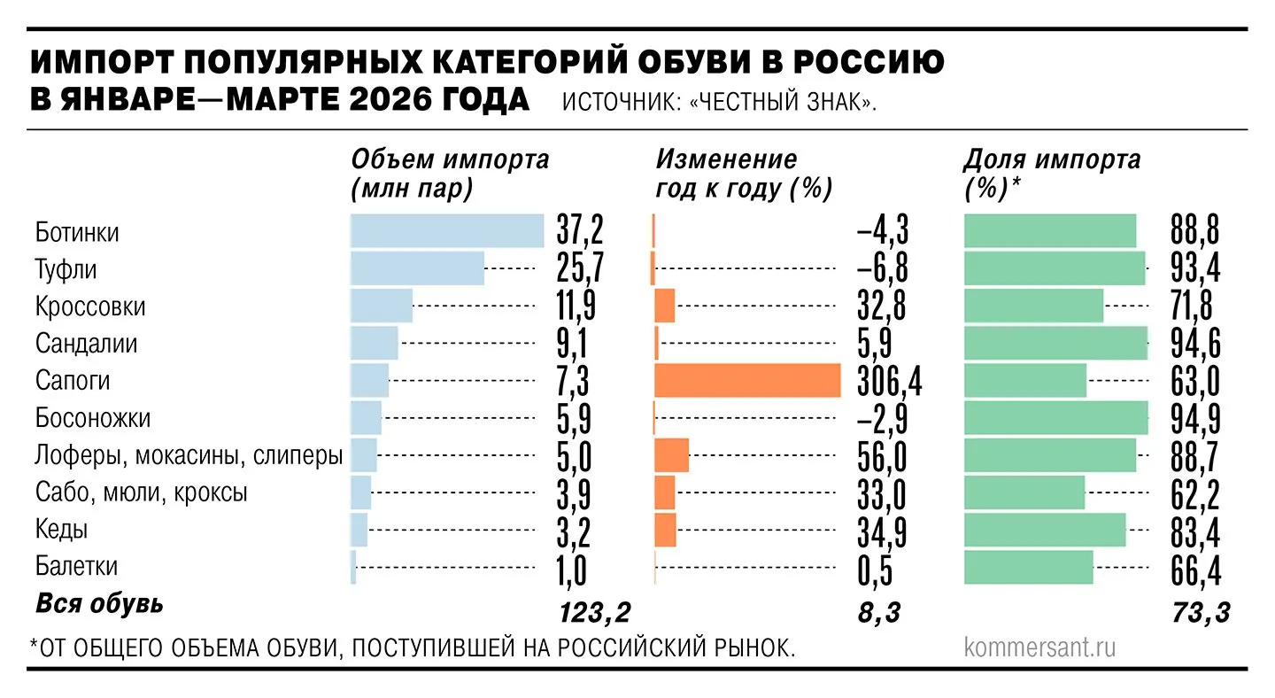 Бизнес добивается повышения стоимости зарубежных товаров для потребителей Российский союз кожевников и обувщиков обратился в правительство с просьбой одномоментно с 2027 года ввести 22 процентный НДС на непродовольственные товары заказанные физическими лицами за границей Об этом говорится в письме организации на имя вице премьера Михаила Мишустина Обращение было получено и направлено в Минпромторг рассказал Ъ собеседник в правительстве В министерстве заявили что поддерживают предложение Сейчас поступающие в Россию трансграничные товары уплаты НДС не предполагают Из за этого цены на них для потребителей могут быть ниже чем на аналогичные позиции российских продавцов Кожевники в своем письме господину Мишустину выступают за введение пошлин на все ввезенные из за границы товары Рост цен на рынке трансграничной торговли на 25 30 помог бы российским производителям в условиях растущей конкуренции выпуск обуви в январе феврале 2026 года сократился на 11 из за переориентации спроса на недорогой импорт Ъузнал