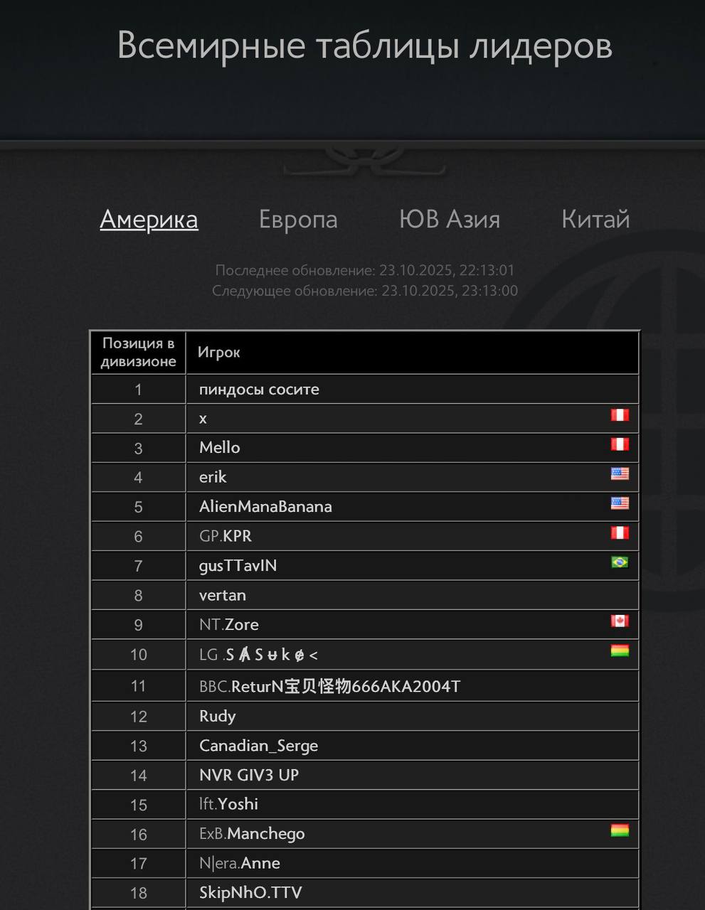 Всемирную таблицу лидеров по Dota 2 в Америке возглавил игрок с необычным ником на русском языке Что за ник лучше не уточнять techmedia