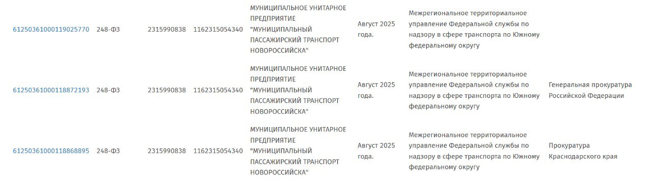 Не называли остановки не работал кондиционер проезжал остановку по таким нарушениям прокуратура МУПу МПТН выдала предостережение за август 2025 года Других нарушений выявлено не было также осталось без внимания нарушение расписания и невыход на линию маршрута 10М которого уже нет с 23 мая У 22М и 41М также наблюдаются перебои в движении Подробнее о нарушениях из материала предостережения Согласно обращению гражданина и объяснениям перевозчика МУП Муниципальный пассажирский транспорт Новороссийска осуществлен выпуск на линии троллейбуса борт 67 с нарушением обязательных требований связанных с информированием пассажиров об остановочных пунктах в том числе по требованию Согласно обращению гражданки водитель АТС гос рег знак Н347СО123 осуществлял перевозку пассажиров по муниципальному маршруту регулярных перевозок 106М с признаками нарушений Федерального закона Об организации регулярных перевозок пассажиров и багажа автомобильным транспортом и городским наземным электрическим транспортом в Российской Федерации и о внесении изменений в отдельные законодательные акты Российской Федерации от 13 07 2015 г 220 ФЗ использование автобуса трамвая или троллейбуса с иными характеристиками чем предусмотрено картой маршрута регулярных перевозок в салоне не работал кондиционер Данное транспортное средство принадлежит юридическому лицу Муниципальному унитарному предприятию Муниципальный пассажирский транспорт Новороссийска Согласно обращению гражданки водитель АТС гос рег знак Н347СО123 осуществлял перевозку пассажиров по муниципальному маршруту регулярных перевозок 106М с признаками нарушений Правил перевозок пассажиров и багажа автомобильным транспортом и городским наземным электрическим транспортом не осуществил остановку АТС на остановочном пункте для высадки пассажиров Данное транспортное средство также принадлежит Муниципальному унитарному предприятию Муниципальный пассажирский транспорт Новороссийска Чуть меньше недели остаётся до начала учебного года ситуация с водителями МУП только ухудшается Во всех ответах администрации отсутствуют сроки когда они будут решены Если бы ситуацию не замалчивали а уже доказали бездействие отдельных чиновников она бы начала решаться Уже понятно что возросшая в сентябре социальная напряжённость никак не будет урегулирована Возможно тогда всё таки обратят внимание на проблему но будет уже поздно в итоге граждане будут вынуждены искать другие способы передвижения Льготники не могут воспользоваться своим правом на бесплатный проезд Основная причина по которой уходят водители это неадекватная зарплата Уровень ответственности высокий и к тому же Управление транспорта не контролирует соблюдение графиков Пассажиров у муниципальных водителей забирают частные перевозчики в итоге водители МУПа перевозят только льготников и не могут выполнить план При общении с водителями они озвучивают среднюю зарплату в районе 40 тысяч рублей Если бы Управление контролировало соблюдение маршрутов водители получали бы больше но этого не делают Как любит напоминать Управление транспорта в своих шаблонах маршруты обслуживаемые МУП МПТН являются социально значимыми ввиду предоставления права льготного проезда отдельным категориям граждан в соответствии с постановлением Администрации от 27 03 2024 1322 Пока эта поддержка только на бумаге так как маршруты продолжают не выходить на линию и льготами граждане пользоваться не могут Между тем отсутствие транспортного сообщения нарушает права граждан на свободу передвижения и доступную социальную среду и противоречит принципам организации местного самоуправления направленным на обеспечение жизнедеятельности граждан Подписаться на каналы Новости Подработка Акции Помощь