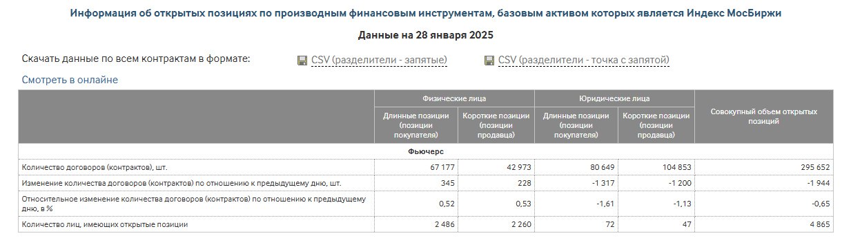 Наблюдение: кол - во лонговой массы в российском рынке акций остаётся высокой. Ранее физ. лица активно наращивали позиции, теперь вышли на траекторию их удержания.  Причём, наращивание позиций было в район 2800 - 2900 пунктов по индексу Мосбиржи.  Крупняк в массе своей сидит и пока удерживает шорт - позиции.  #ЛонгиШорты #Сентимент #ИндексМмвб