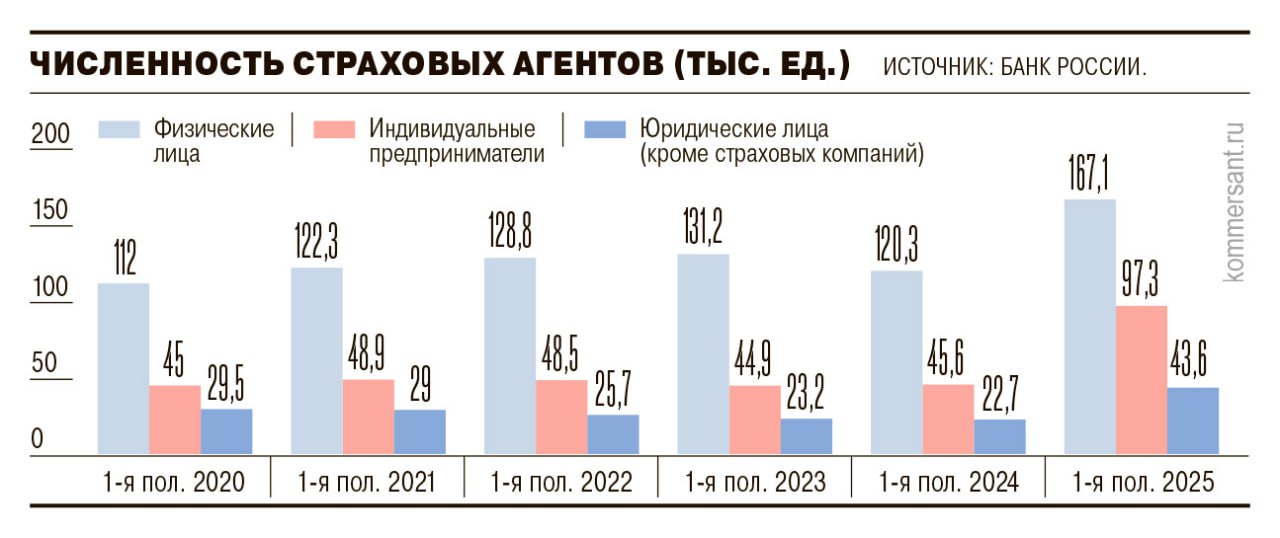 По итогам I полугодия 2025 года среднее число страховых агентов физлиц выросло в полтора раза год к году и составило более 264 3 тыс Страховые компании подтверждают рост агентской сети Это связано с необходимостью наращивания клиентской базы и освоением новых регионов При этом рост числа агентов ИП и юрлиц может быть связан с введением прогрессивной шкалы НДФЛ Ряд доходов которые ранее не подлежали налогообложению теперь необходимо исчислять и оплачивать НДФЛ