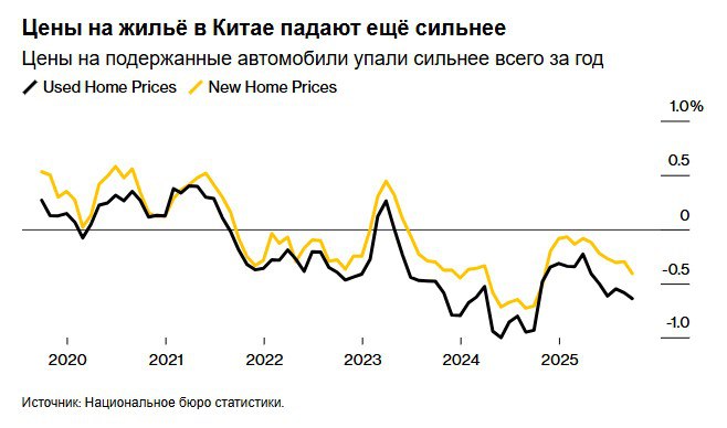 Цены на жильё в Китае падают быстрее несмотря на то что ведущие города смягчают правила Цены на жилье в Китае в сентябре упали еще сильнее несмотря на недавние меры смягчения принятые крупными городами для оживления испытывающего трудности рынка недвижимости Цены на новое жильё в 70 городах за исключением жилья субсидируемого государством снизились на 0 41 по сравнению с августом что стало самым значительным падением за 11 месяцев согласно данным Национального бюро статистики опубликованным в понедельник Стоимость вторичного жилья упала на 0 64 что стало самым резким падением за год Четырехлетний спад на рынке недвижимости в Китае негативно сказывается на экономике которая в третьем квартале росла самыми медленными темпами за год Затянувшийся спад цен отпугивает покупателей жилья обеспокоенных перспективностью недвижимости как средства сбережения Рынок недвижимости остаётся в упадке написал в своей заметке на прошлой неделе Кельвин Лэм старший экономист по Китаю в Pantheon Macroeconomics Восстановление цен маловероятно до 2027 года когда запасы снизятся до более разумных уровней Цены на подержанное жилье впервые за год снизились во всех 70 крупных городах где проводился мониторинг Источник Bloomberg chinastocksnet Если полезно поставьте лайк Китай