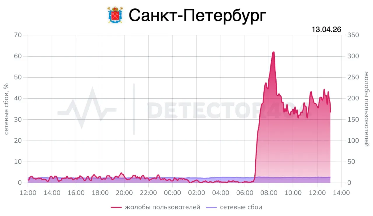 Жалобы на мобильный интернет в Петербурге продолжаются Воздушную тревогу отменили почти три часа назад Всплеск жалоб на работу мобильного интернета в Петербурге продолжает фиксировать сайт Downdetector За прошедшие сутки на сайт поступили 5 4 тысячи жалоб пользователей на работу мобильного интернета всплеск жалоб начался около семи утра Комитет по информатизации не предупреждал об отключениях интернета Во время отключения мобильного интернета в конце марта комитет выпустил заявление об ограничениях уже после того как интернет начал возвращаться после 60 часов сбоев Опасность БПЛА объявляли сегодня утром в Ленобласти губернатор Ленобласти Александр Дрозденко предупреждал о замедлении интернета Воздушную тревогу отменили в 10 17 утра А у вас работает мобильный интернет Доступ в интернет только по белым спискам Расскажите в комментариях Фото сайт Downdetector Подпишитесь на наш ютуб канал там мы рассказываем как жить в чебурнете