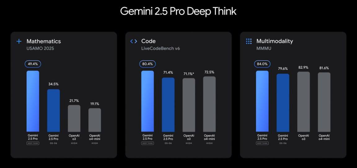 Google анонсировал улучшенный режим рассуждения для Gemini 2.5 Pro В режиме Deep Think модель рассматривает несколько вариантов ответа на вопрос перед тем как ответить окончательно. Google не раскрывает подробности о внутренней работе Deep Think, но технология может быть похожа на модели OpenAI o1-pro и будущую o3-pro, которые, вероятно, используют особый движок для поиска и синтеза наилучшего решения заданной проблемы. Gemini 2.5 Pro с Deep Think еще не прошла оценку безопасности и доступна только избранным тестировщикам. Наряду с Deep Think, Google анонсировал обновление своей бюджетной модели Gemini 2.5 Flash. Теперь она лучше рассуждает и справляется с задачами, связанными с написанием кода. Новая версия Flash 2.5 доступна для предварительного просмотра в Google AI Studio, Vertex AI и приложениях Gemini. Выход модели в общий доступ ожидается в июне.
